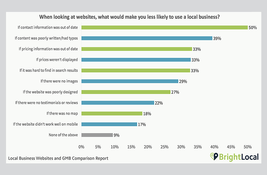 Cât de important este un website pentru o afacere aflată la început? Ce spun studiile?