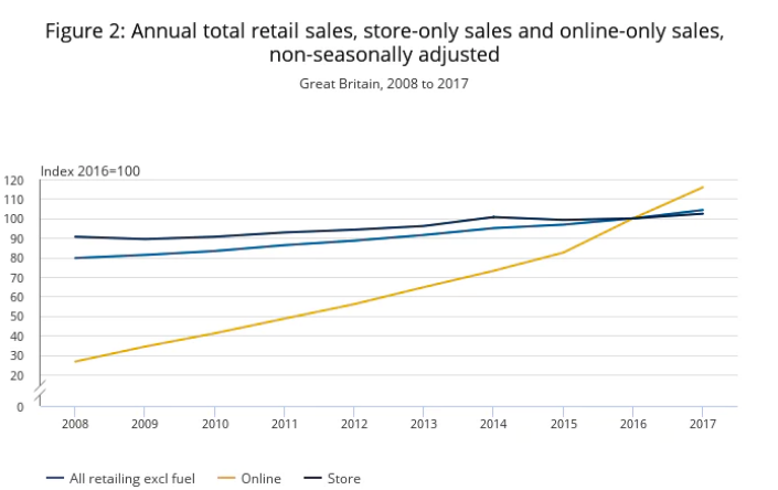 Statistici care arată că mediul de retail se schimbă. Care este implicația magazinelor online în acest domeniu?