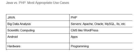 PHP vs. Java – o anaiză tehnică – ce limbaj de programare să aleg?
