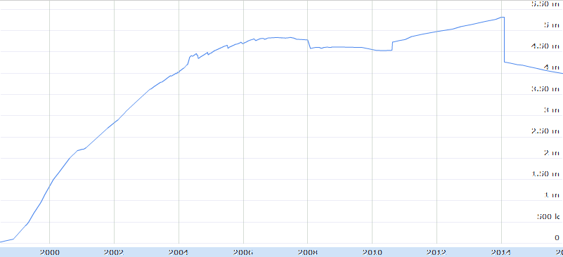 DMOZ.org a decedat. Cel mai mare director web s-a închis.