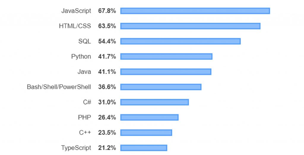 Python declarat cel mai îndrăgit limbaj de programare în 2019!