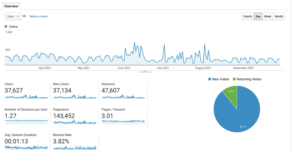 Google Analytics – Cel mai bun instrument de analiză online