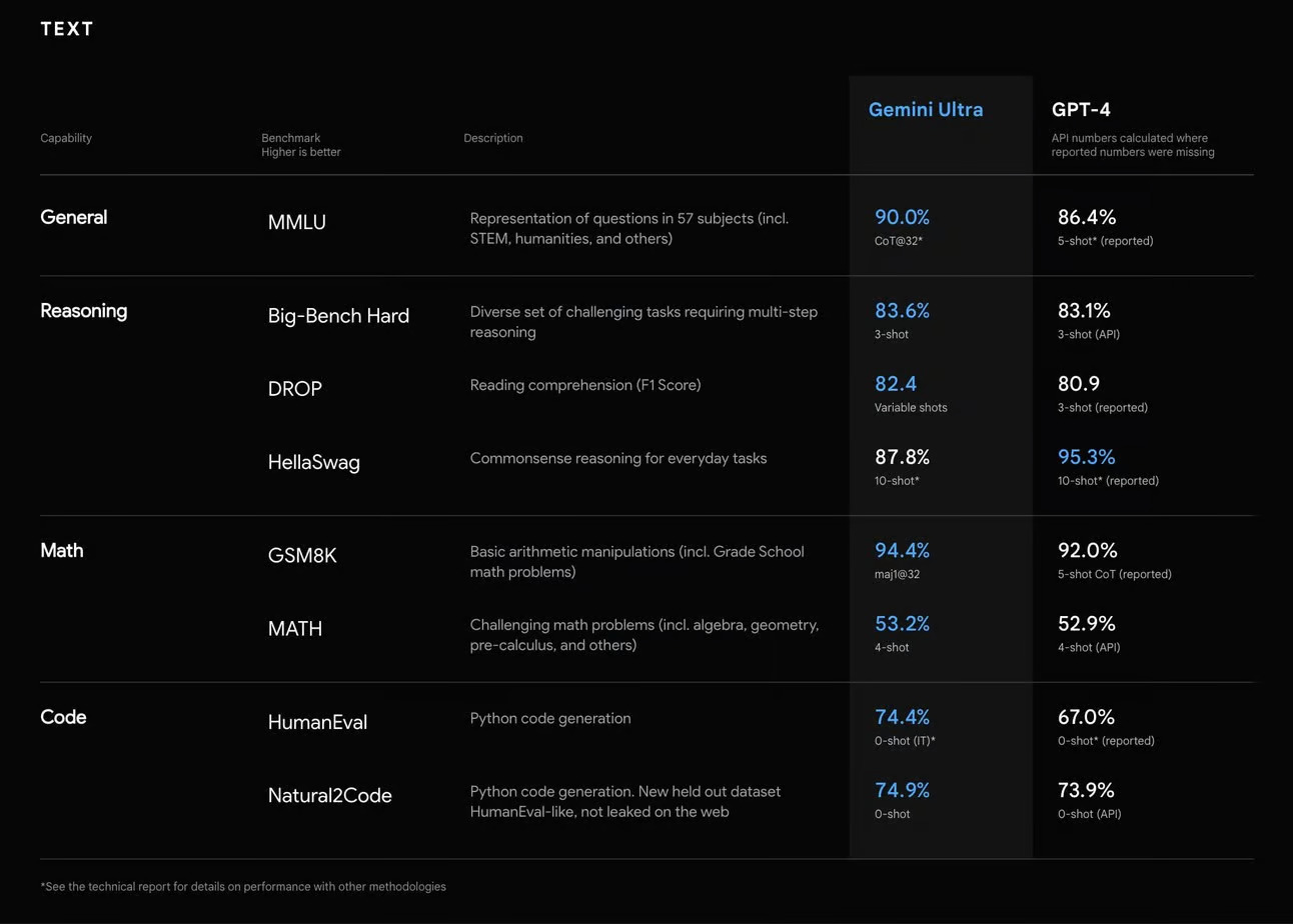 Google schimbă jocul cu Gemini, cel mai capabil model AI al său